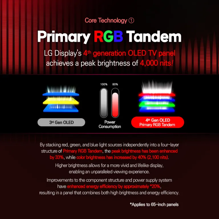 История OLED от LG Display