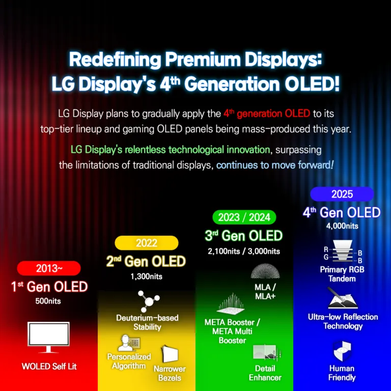История OLED от LG Display