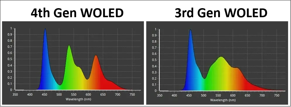 История OLED от LG Display