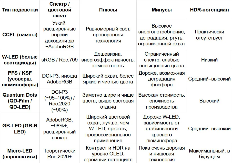 Типы подсветки в LCD-мониторах