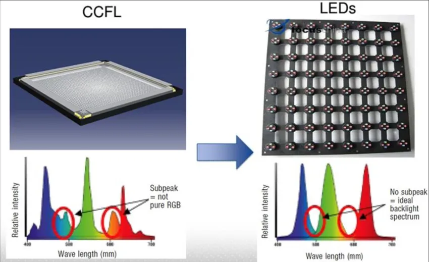 Типы подсветки в LCD-мониторах
