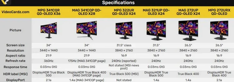 Компания MSI использует QD-OLED Penta Tandem в актуальных моделях мониторов