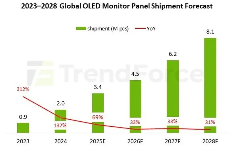 Производители OLED увеличивают поставки в 2025 году