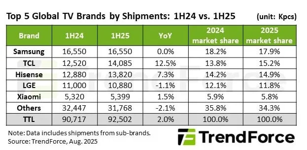 Samsung и LG теряют рынок телевизоров
