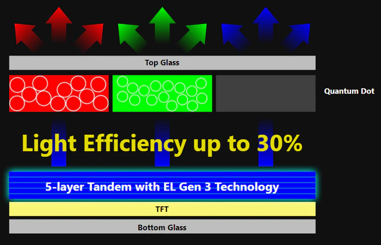 Структура матрицы QD-OLED четвёртого поколения