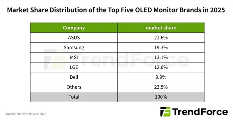 Всё выше и выше. OLED-мониторы в 2025 году выросли почти вдвое - ASUS в лидерах