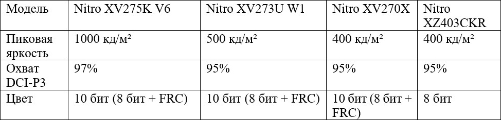 Acer представила новые игровые мониторы Nitro