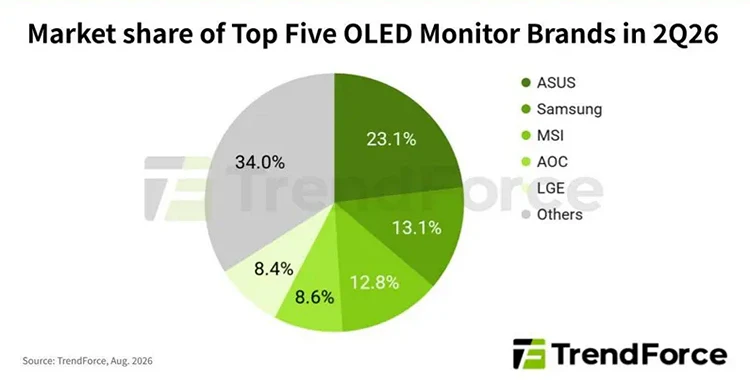 OLED-мониторы в массы: мировые поставки выросли на 98%, ASUS всё ещё №1