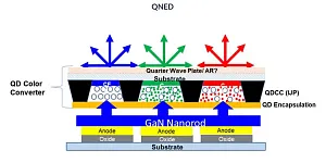 Продолжение разработки Samsung QNED — неорганической альтернативы OLED