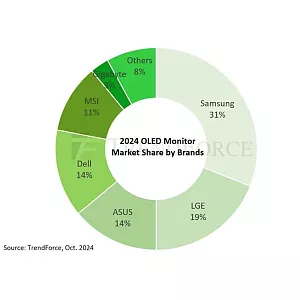 Аналитики прогнозируют массовый переход на OLED-мониторы