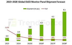 Производители OLED увеличивают поставки в 2025 году